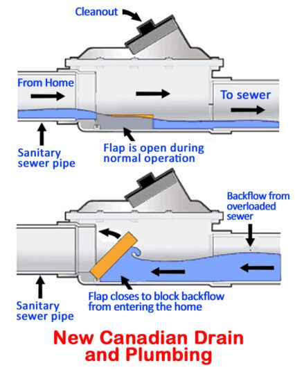 Toronto Backwater Valve City Rebate Avialable